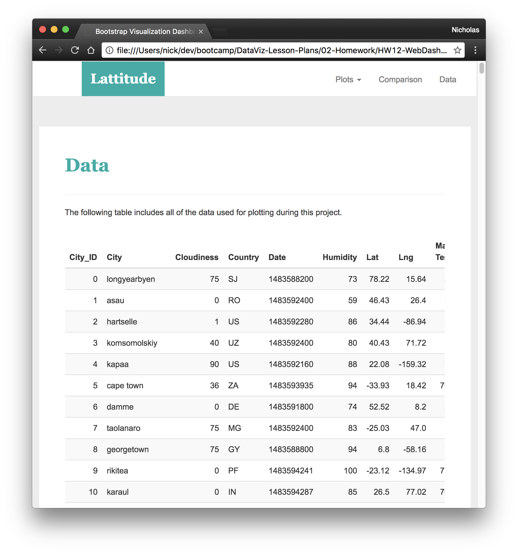Unit 12 Assignment - Web Visualization Dashboard (Latitude) | lizey11 ...